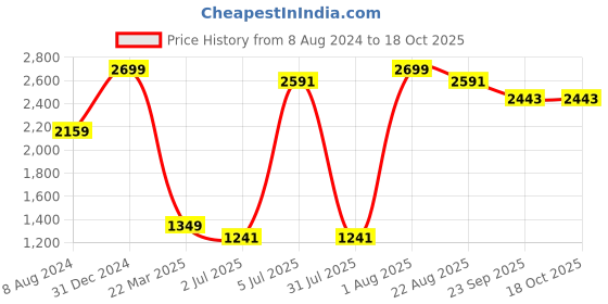 myntra.com Himeya Rose & Grey Printed Cotton 180 TC King Bedsheet with 2 Pillow Covers himeya Price History Graph from 8 Aug 2024 to 17 Oct 2025