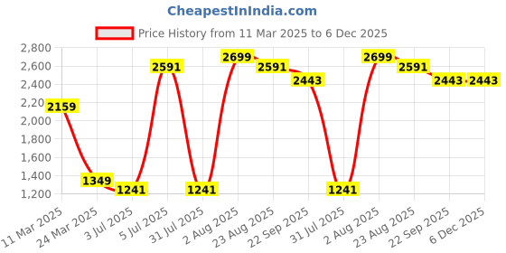 myntra.com Himeya Rose & White Ethnic Pure Cotton 180 TC King Bedsheet with 2 Pillow Covers himeya Price History Graph from 11 Mar 2025 to 6 Dec 2025