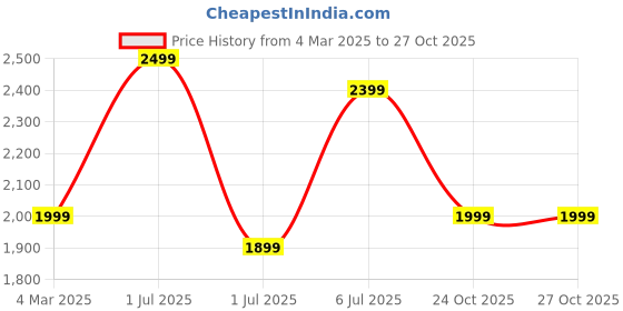 myntra.com Himeya Rose Cotton 210 TC King Bedsheet With 2 Pillow Covers himeya Price History Graph from 4 Mar 2025 to 27 Oct 2025