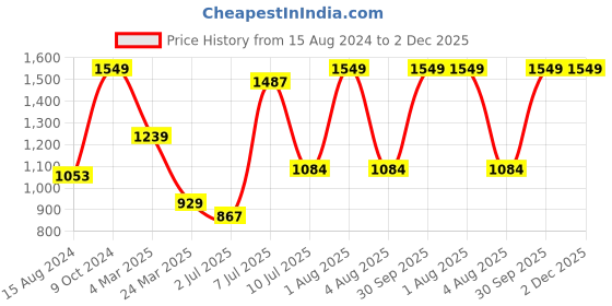 myntra.com Himeya Rust & Grey Floral Cotton 120 TC King Bedsheet With 2 Pillow Covers himeya Price History Graph from 15 Aug 2024 to 2 Dec 2025