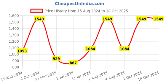 myntra.com Himeya Rust & White Ethnic Motifs Cotton 120 TC King Bedsheet With 2 Pillow Covers himeya Price History Graph from 15 Aug 2024 to 18 Oct 2025