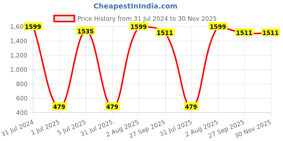 myntra.com Himeya Rust Orange Solid 650 GSM Sustainable Cotton Bath Towel himeya Price History Graph from 31 Jul 2024 to 30 Nov 2025