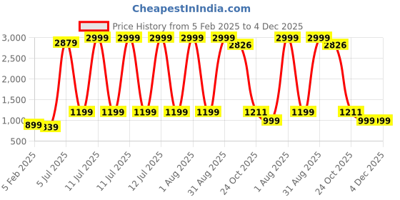 myntra.com Himeya Teal 152 TC King Bedsheet with 2 Pillow Covers himeya Price History Graph from 5 Feb 2025 to 4 Dec 2025