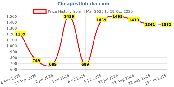 myntra.com Himeya White & Blue Conversational Cotton 180 TC Single Bedsheet With 1 Pillow Cover himeya Price History Graph from 4 Mar 2025 to 18 Oct 2025