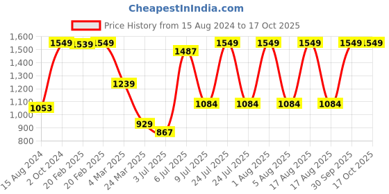 myntra.com Himeya White & Blue Printed Cotton 120 TC King Bedsheet with 2 Pillow Covers himeya Price History Graph from 15 Aug 2024 to 16 Oct 2025