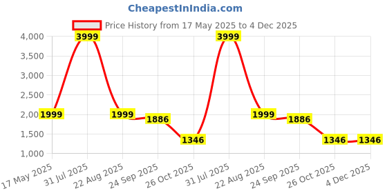 myntra.com Himeya White & Grey Geometric Cotton 180 TC King Bedsheet With 2 Pillow Covers himeya Price History Graph from 17 May 2025 to 4 Dec 2025