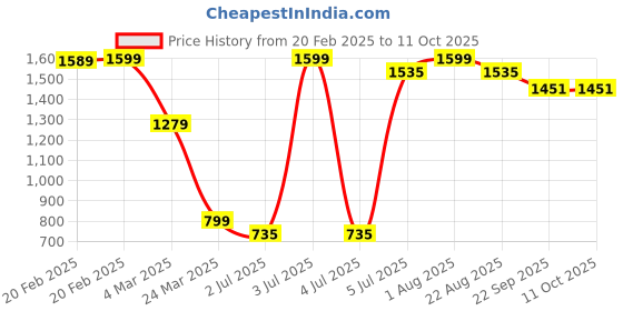 myntra.com Himeya White & Red Conversational Cotton 180 TC Single Bedsheet With 1 Pillow Cover himeya Price History Graph from 20 Feb 2025 to 10 Oct 2025
