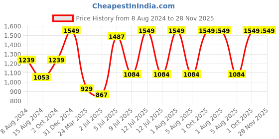 myntra.com Himeya White & Rust Floral Cotton 120 TC King Bedsheet With 2 Pillow Covers himeya Price History Graph from 8 Aug 2024 to 28 Nov 2025
