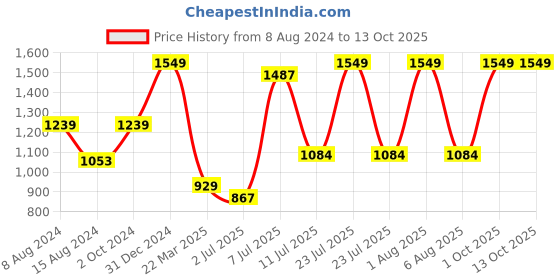 myntra.com Himeya White & Rust Geometric Cotton 120 TC King Bedsheet With 2 Pillow Covers himeya Price History Graph from 8 Aug 2024 to 13 Oct 2025