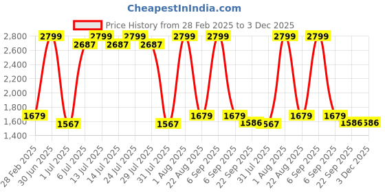 myntra.com Himeya White Cotton 300 TC Fitted Double King Bedsheet himeya Price History Graph from 28 Feb 2025 to 3 Dec 2025