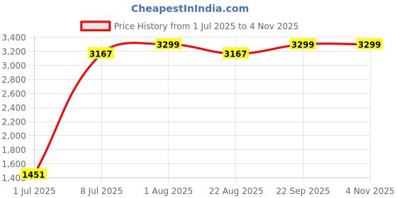myntra.com Himeya White Cotton 300 TC King Bedsheet With 2 Pillow Covers himeya Price History Graph from 1 Jul 2025 to 3 Nov 2025