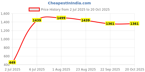 myntra.com Himeya White Terry Cotton 650 GSM Bath Towel himeya Price History Graph from 2 Jul 2025 to 19 Oct 2025
