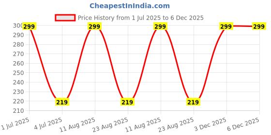 myntra.com Himeya Yellow 4-Pieces Self-Designed 350 GSM Cotton Face Towels himeya Price History Graph from 1 Jul 2025 to 6 Dec 2025