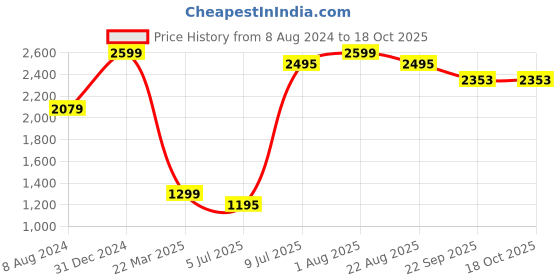 myntra.com Himeya Yellow & Navy Blue Abstract Cotton 180 TC Queen Bedsheet With 2 Pillow Covers himeya Price History Graph from 8 Aug 2024 to 18 Oct 2025