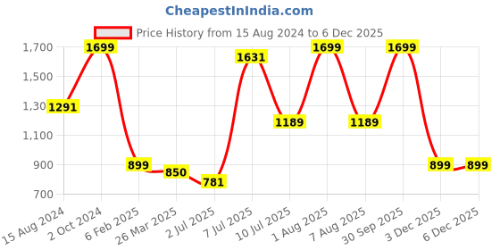 myntra.com Himeya Yellow & White Ethnic Motifs Cotton 144 TC Queen Bedsheet With 2 Pillow Covers himeya Price History Graph from 15 Aug 2024 to 4 Dec 2025