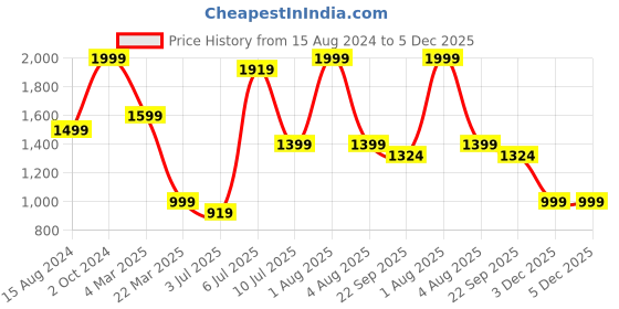 myntra.com Himeya Yellow & White Geometric Cotton 144 TC King Bedsheet With 2 Pillow Covers himeya Price History Graph from 15 Aug 2024 to 5 Dec 2025
