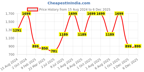 myntra.com Himeya Yellow & White Geometric Cotton 144 TC Queen Bedsheet With 2 Pillow Covers himeya Price History Graph from 15 Aug 2024 to 6 Dec 2025
