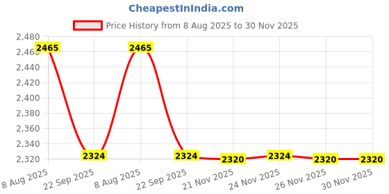 myntra.com HIMMEL Kids Typography Self Design Oversized Cotton Pullover himmel Price History Graph from 8 Aug 2025 to 29 Nov 2025