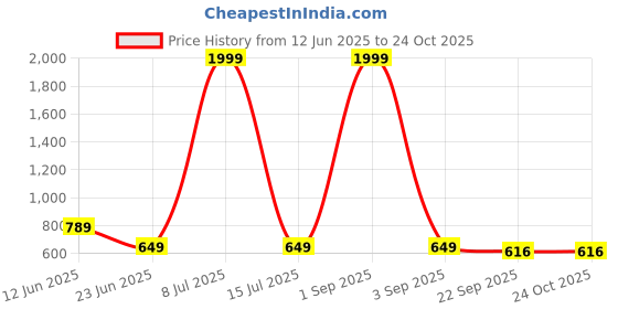 myntra.com HimQuen Women Loafers himquen Price History Graph from 12 Jun 2025 to 22 Oct 2025