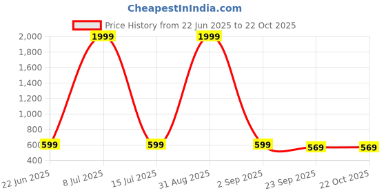 myntra.com HimQuen Women Slip-On Sneakers himquen Price History Graph from 22 Jun 2025 to 21 Oct 2025