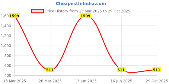 myntra.com Hinayat Fashion Fitted Striped Crop Top hinayat fashion Price History Graph from 13 Mar 2025 to 29 Oct 2025