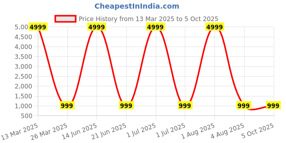 myntra.com Hinayat Fashion Floral Printed Regular Kurta With Palazzos & Dupatta hinayat fashion Price History Graph from 13 Mar 2025 to 5 Oct 2025