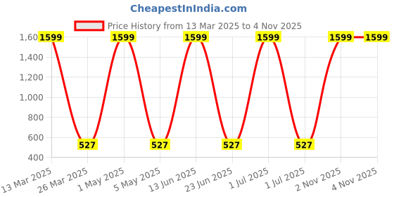 myntra.com Hinayat Fashion Gathered Crop Top hinayat fashion Price History Graph from 13 Mar 2025 to 2 Nov 2025