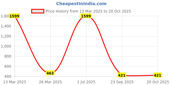 myntra.com Hinayat Fashion High Neck Striped Crop Top hinayat fashion Price History Graph from 13 Mar 2025 to 20 Oct 2025