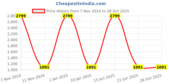 myntra.com Hinayat Fashion Maroon & Golden Woven Design Zari Saree hinayat fashion Price History Graph from 7 Nov 2024 to 27 Oct 2025