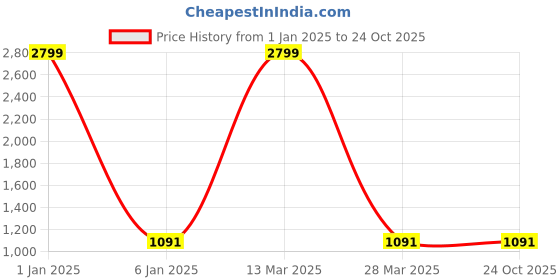 myntra.com Hinayat Fashion Navy Blue Ethnic Motifs Zari Silk Blend Banarasi Saree hinayat fashion Price History Graph from 1 Jan 2025 to 23 Oct 2025