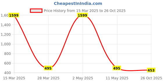 myntra.com Hinayat Fashion Puff Sleeves Crop Top hinayat fashion Price History Graph from 15 Mar 2025 to 26 Oct 2025