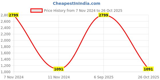 myntra.com Hinayat Fashion Red & Grey Woven Design Zari Silk Blend Banarasi Saree hinayat fashion Price History Graph from 7 Nov 2024 to 26 Oct 2025