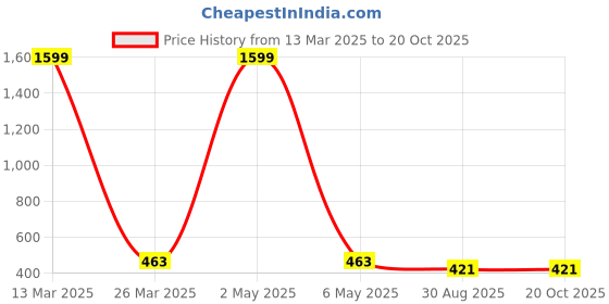 myntra.com Hinayat Fashion Ruffle Tie-Up Neck Crop Top hinayat fashion Price History Graph from 13 Mar 2025 to 20 Oct 2025