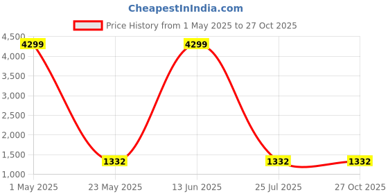 myntra.com Hinayat Fashion Woven Design Zari Detailed Banarasi Saree hinayat fashion Price History Graph from 1 May 2025 to 27 Oct 2025