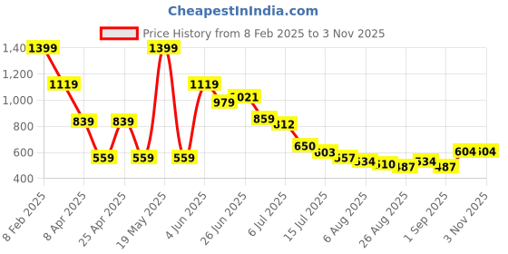 myntra.com Hind Decor 3D Christmas Star Figurine Showpiece hind decor Price History Graph from 8 Feb 2025 to 2 Nov 2025