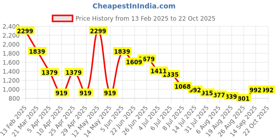 myntra.com Hind Decor Aluminium Christmas Pawn Figurine Marble Base hind decor Price History Graph from 13 Feb 2025 to 21 Oct 2025