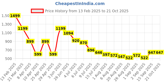 myntra.com Hind Decor Aluminium Christmas Tree Showpiece hind decor Price History Graph from 13 Feb 2025 to 20 Oct 2025