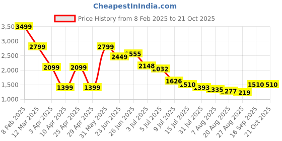 myntra.com Hind Decor Aluminium Deer Showpiece hind decor Price History Graph from 8 Feb 2025 to 21 Oct 2025