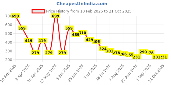 myntra.com Hind Decor Aluminium Hollow Heart Wooden Base Showpiece hind decor Price History Graph from 10 Feb 2025 to 21 Oct 2025