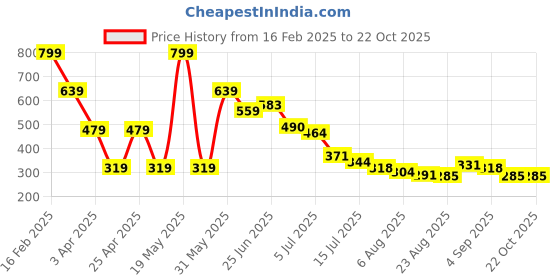 myntra.com Hind Decor Aluminium Hollow Star Circle Wooden Base Showpiece hind decor Price History Graph from 16 Feb 2025 to 21 Oct 2025