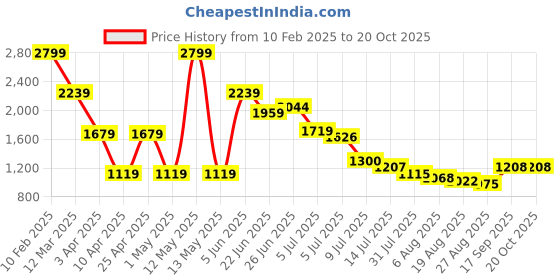myntra.com Hind Decor Aluminium Thinking Bunny Showpiece hind decor Price History Graph from 10 Feb 2025 to 20 Oct 2025