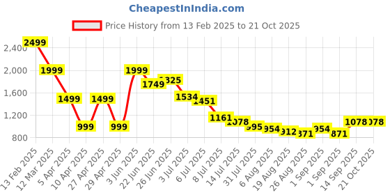 myntra.com Hind Decor Aluminum Christmas Soldier Nutcracker Showpiece hind decor Price History Graph from 13 Feb 2025 to 20 Oct 2025