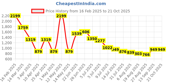 myntra.com Hind Decor Aluminum Namaste Figurine Showpiece hind decor Price History Graph from 16 Feb 2025 to 21 Oct 2025