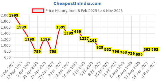 myntra.com Hind Decor Black Aluminum Christmas Oxox Figurine hind decor Price History Graph from 8 Feb 2025 to 2 Nov 2025