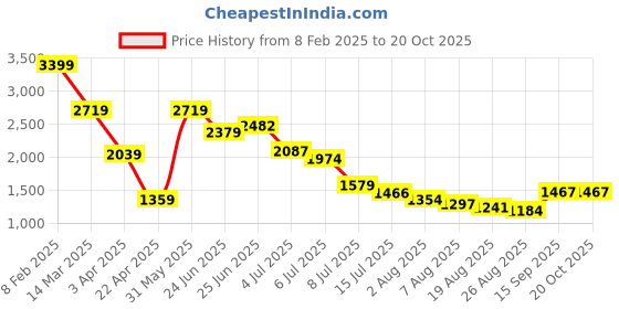 myntra.com Hind Decor Black & Brown Standing Reindeer on Marble Base Metal Showpiece hind decor Price History Graph from 8 Feb 2025 to 20 Oct 2025