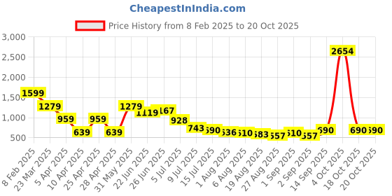 myntra.com Hind Decor Black Christmas Cone Showpiece hind decor Price History Graph from 8 Feb 2025 to 20 Oct 2025