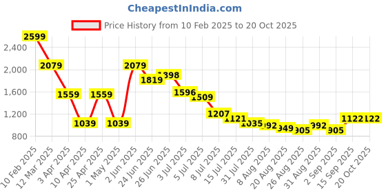 myntra.com Hind Decor Black Dancing Bunny On Marble Base hind decor Price History Graph from 10 Feb 2025 to 20 Oct 2025