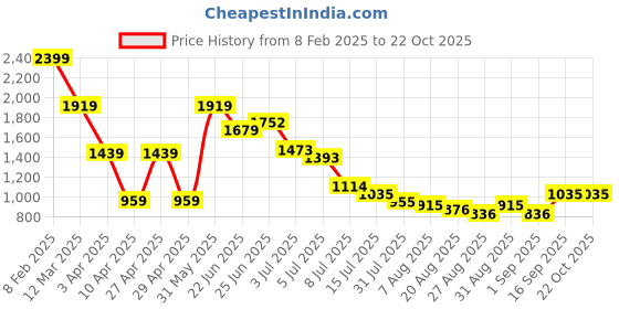 myntra.com Hind Decor Black Metal Figurine Showpiece hind decor Price History Graph from 8 Feb 2025 to 21 Oct 2025