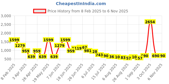 myntra.com Hind Decor Black Metallic Christmas Buggy Figurine hind decor Price History Graph from 8 Feb 2025 to 2 Nov 2025