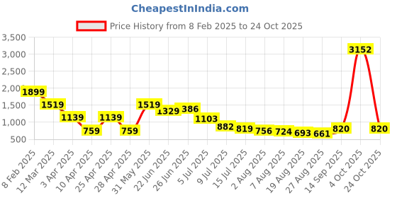 myntra.com Hind Decor Black Mosaic Finish Standing Reindeer Showpiece hind decor Price History Graph from 8 Feb 2025 to 24 Oct 2025